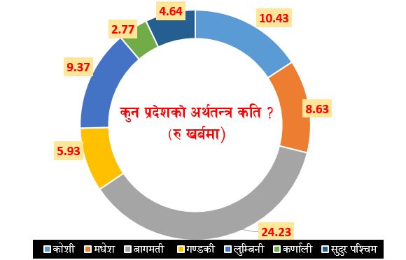 बागमती प्रदेशको अर्थतन्त्र सबै भन्दा ठूलो, कर्णालीको सानो